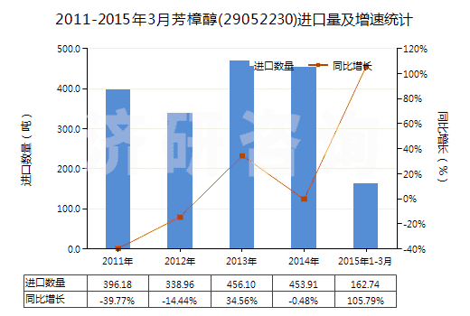 2011-2015年3月芳樟醇(29052230)進(jìn)口量及增速統(tǒng)計(jì)